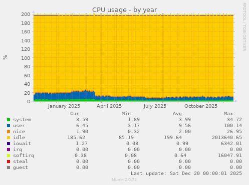 CPU usage