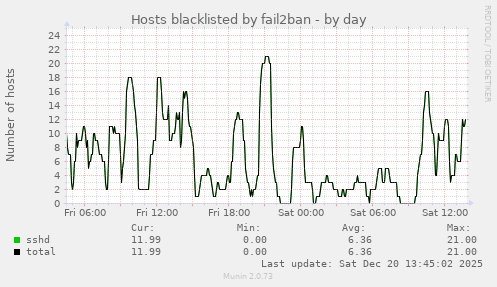 Hosts blacklisted by fail2ban