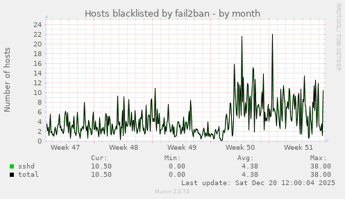 Hosts blacklisted by fail2ban