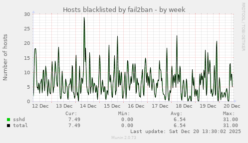 Hosts blacklisted by fail2ban