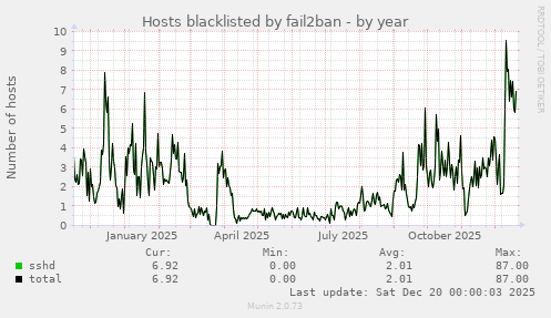 Hosts blacklisted by fail2ban