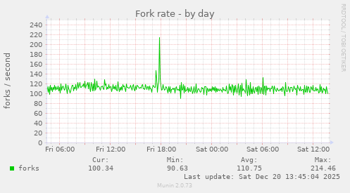 Fork rate