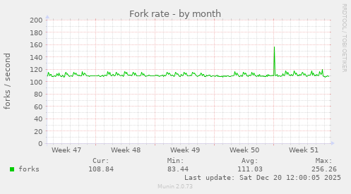 Fork rate