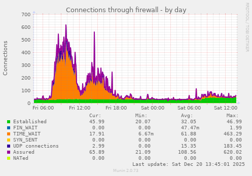 Connections through firewall