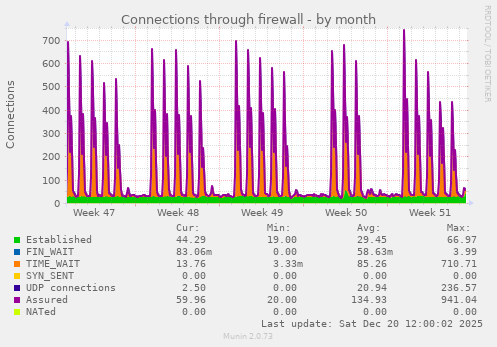 Connections through firewall