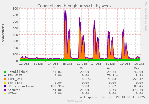 Connections through firewall