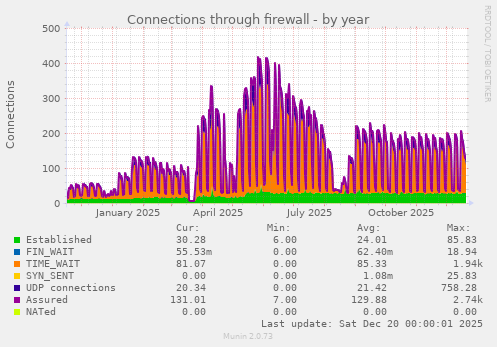 Connections through firewall