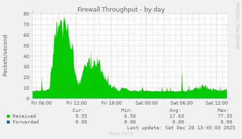 Firewall Throughput