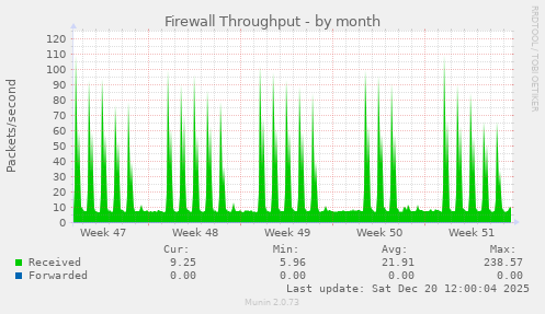 Firewall Throughput