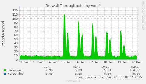 Firewall Throughput