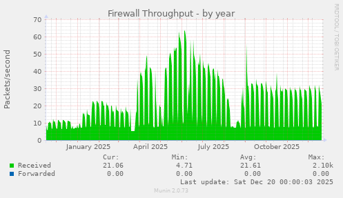 Firewall Throughput