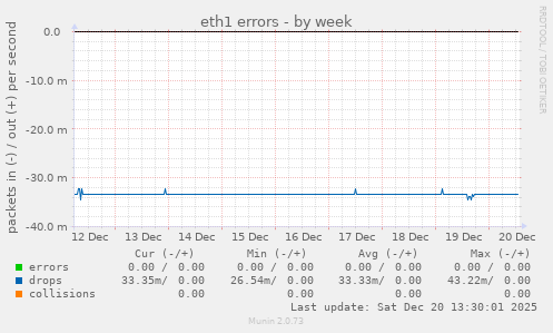 eth1 errors