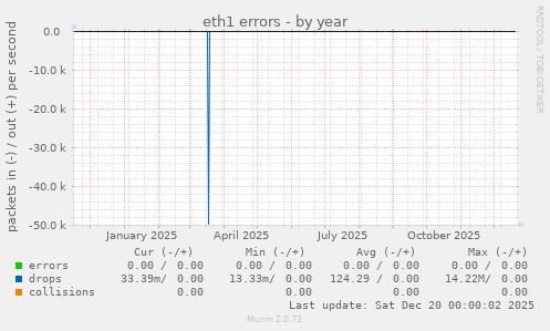eth1 errors