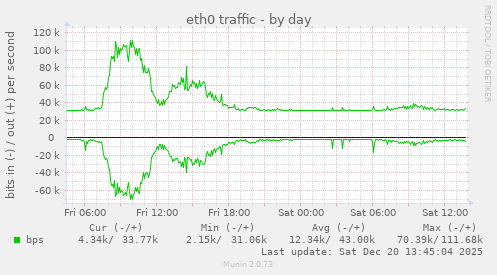 eth0 traffic
