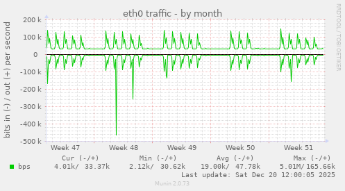 eth0 traffic