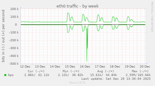 eth0 traffic