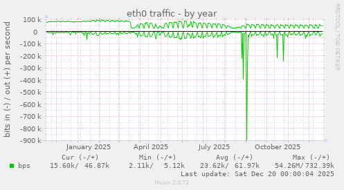 eth0 traffic