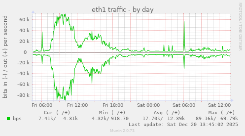 eth1 traffic