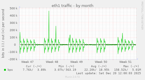 eth1 traffic