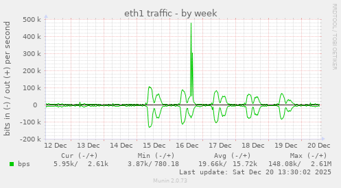 eth1 traffic