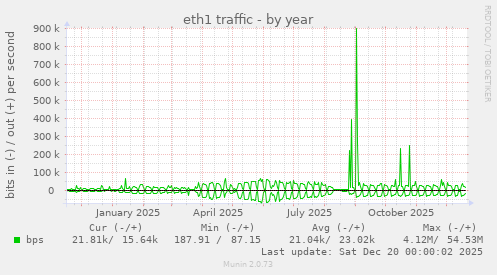 eth1 traffic