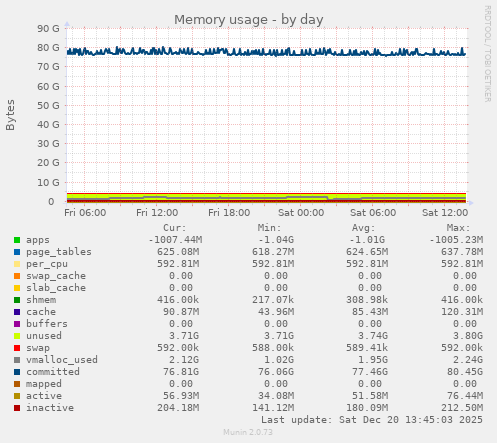 Memory usage