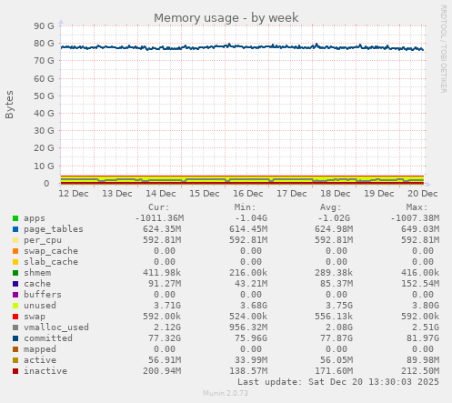 Memory usage