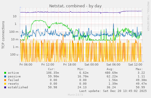 Netstat, combined