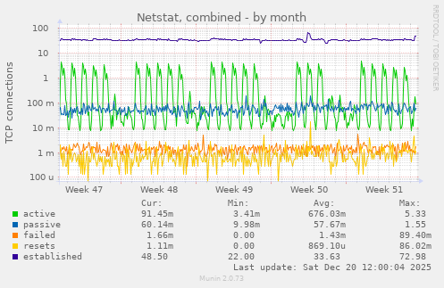 Netstat, combined