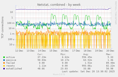 Netstat, combined