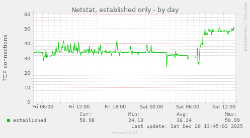 Netstat, established only