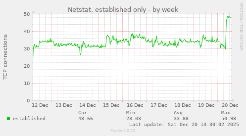 Netstat, established only