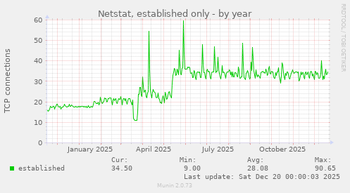 Netstat, established only