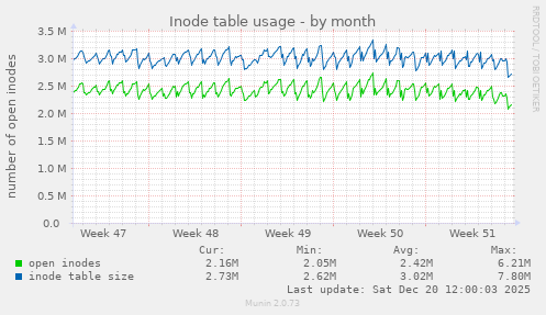 Inode table usage