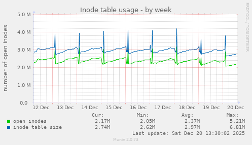 Inode table usage