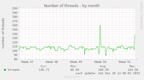 Number of threads