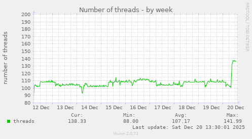 Number of threads