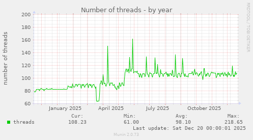 Number of threads
