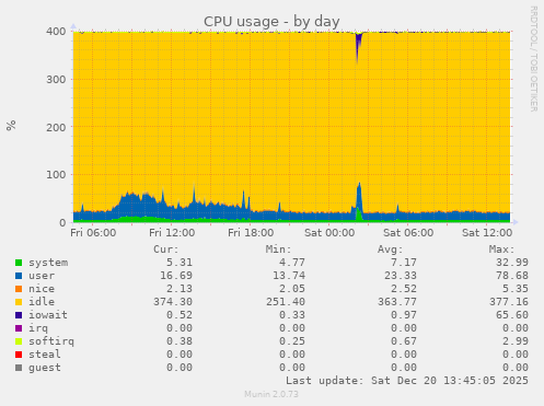 CPU usage