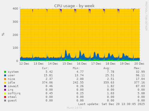 CPU usage