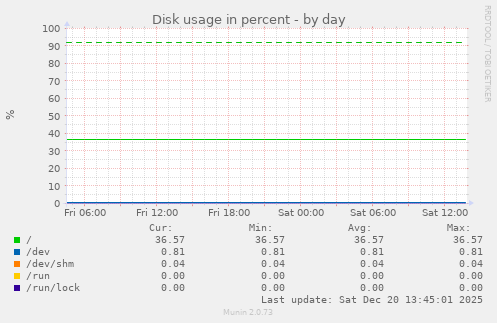 Disk usage in percent