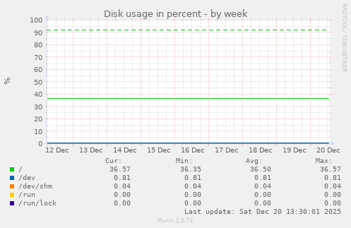 Disk usage in percent