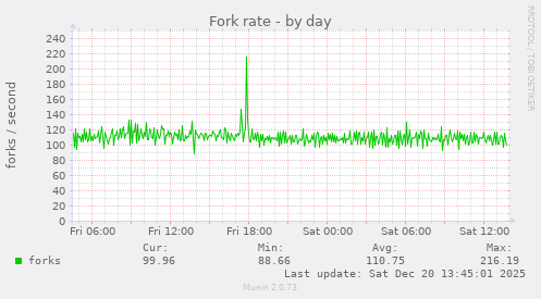 Fork rate