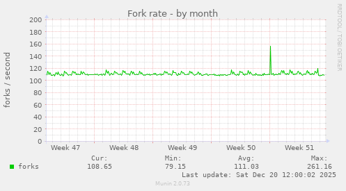 Fork rate