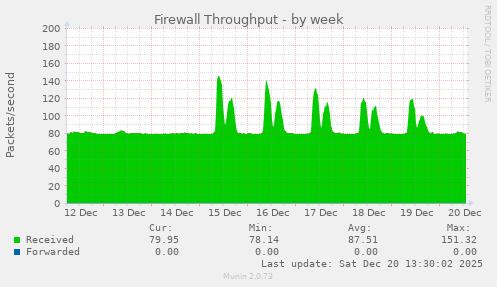 Firewall Throughput