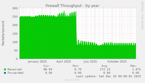 Firewall Throughput