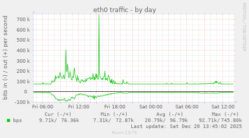 eth0 traffic