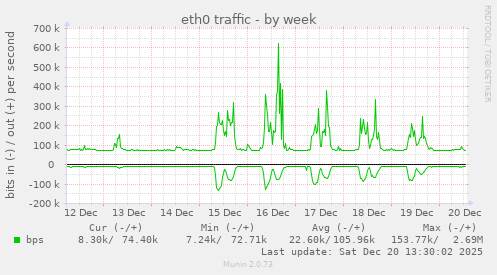 eth0 traffic
