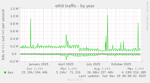eth0 traffic
