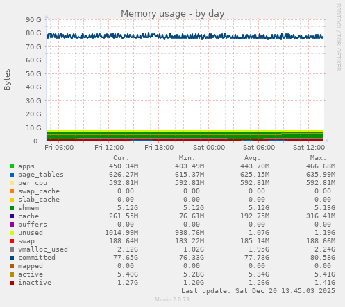 Memory usage